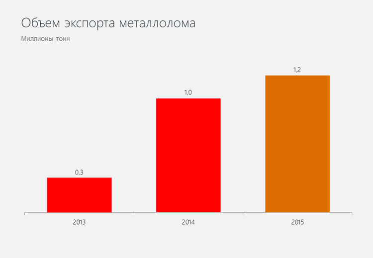 Обьем экспорта лома в млн. тонн