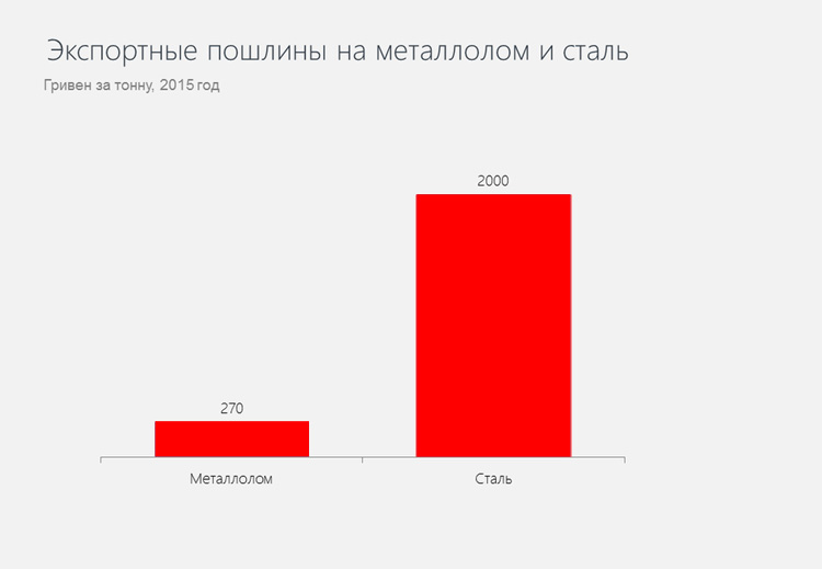 Экспортные пошлины на металлолом и сталь