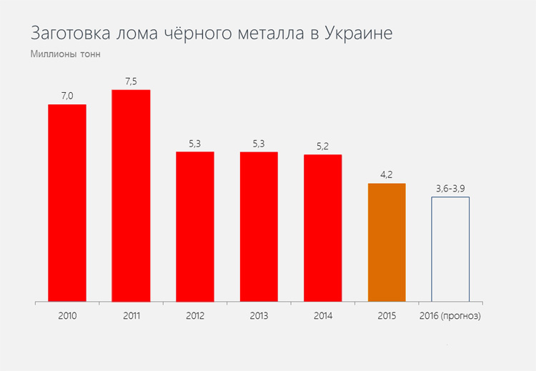 Заготовка чермета в Украине
