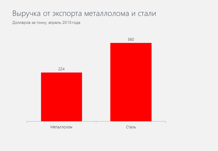 Выручка от экспорта металлолома и стали