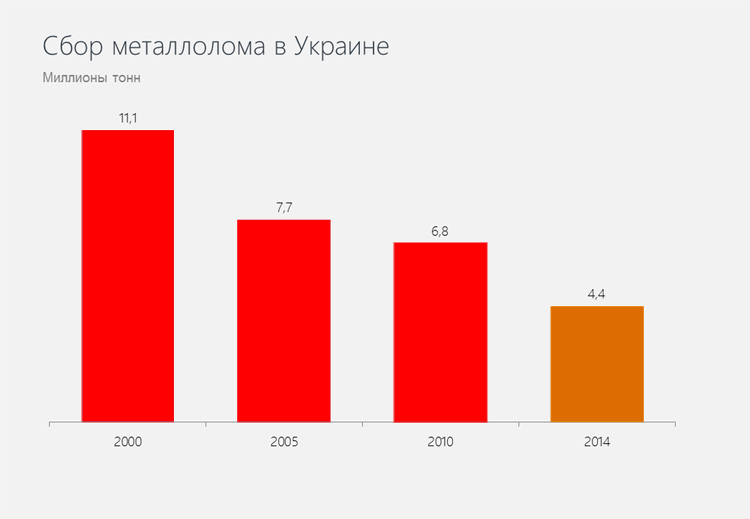 Сбор лома в Украине